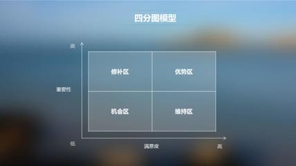 產品、系統(tǒng)、功能、服務的“萬能溫度計”——用戶滿意度矩陣